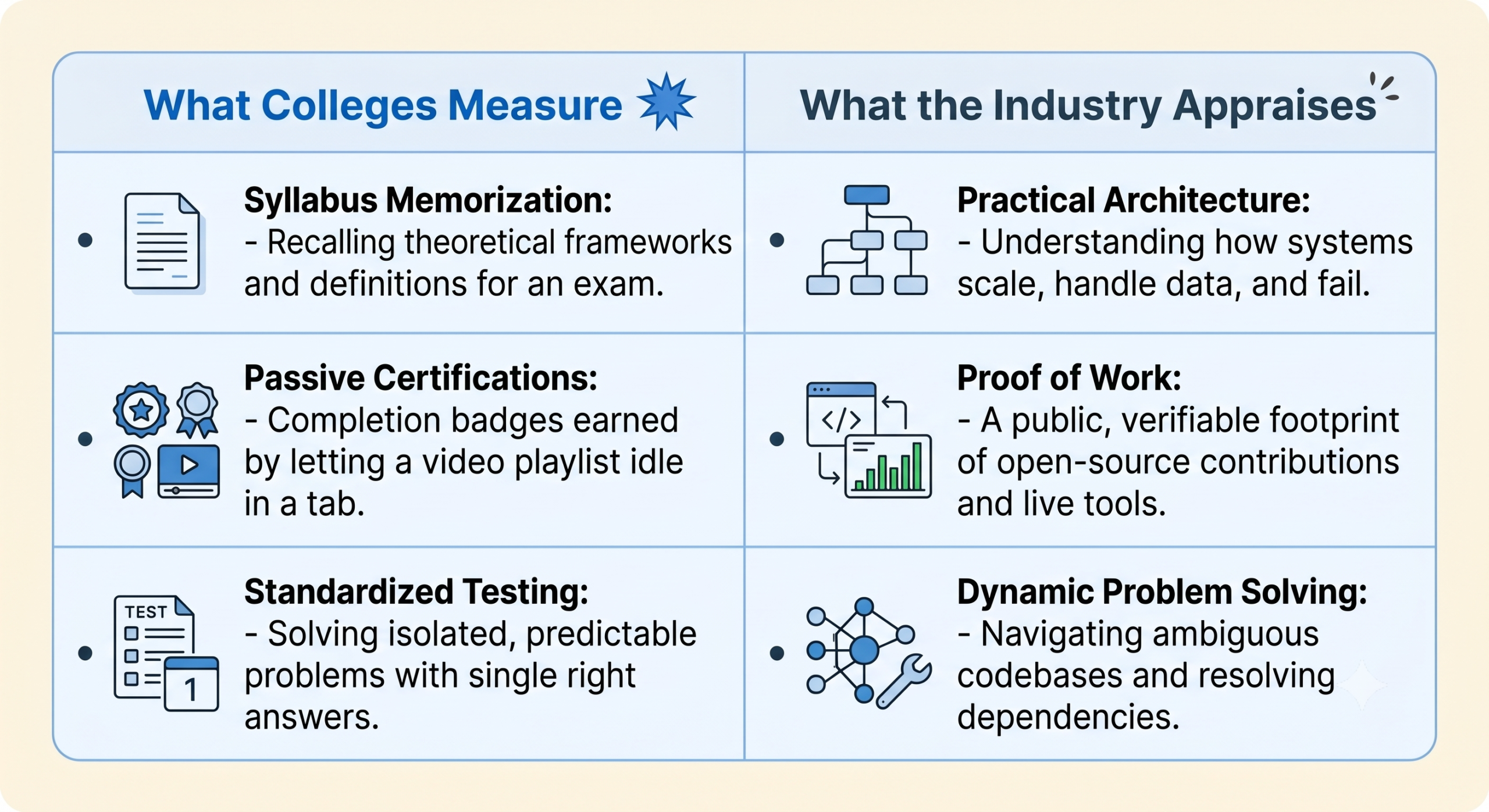 Comparison table showing what colleges measure (Syllabus memorization, passive certifications, standardized testing) versus what the industry appraises (Practical architecture, proof of work, dynamic problem solving)